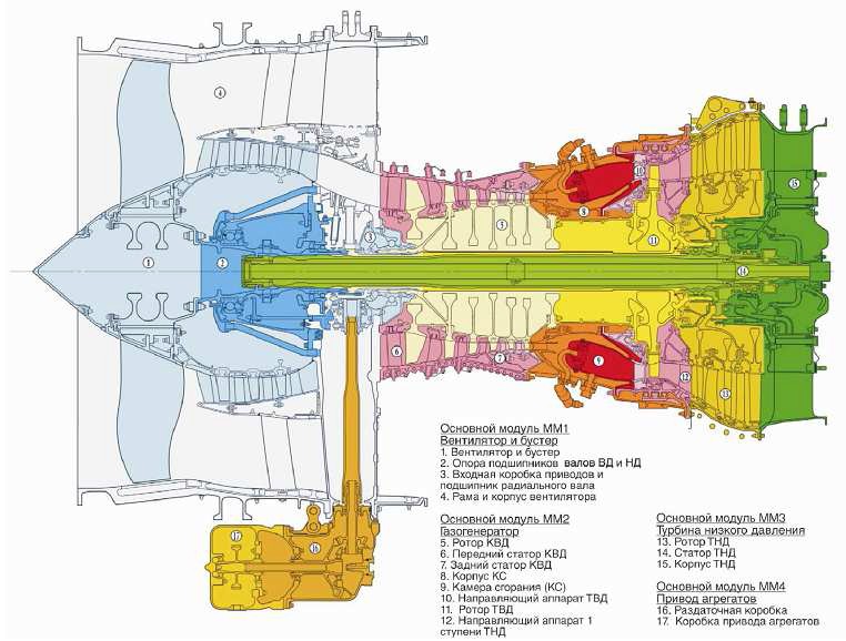 Авиадвигатели пд. Модульная разбивка двигателя sam146. Двигатель sam146 технические характеристики. Sam146 схема. Турбина ПС 90а чертеж.